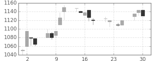 中外薬の日足チャート(1998年12月)