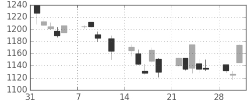 中外薬の日足チャート(1999年2月)