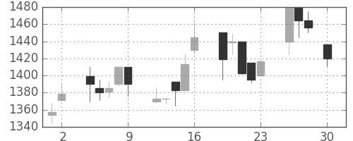 中外薬の日足チャート(1999年4月)
