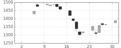 中外薬の日足チャート(1999年5月)