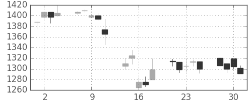 中外薬の日足チャート(1999年6月)