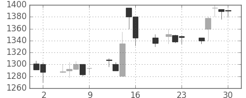 中外薬の日足チャート(1999年7月)