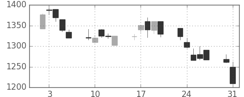中外薬の日足チャート(1999年8月)