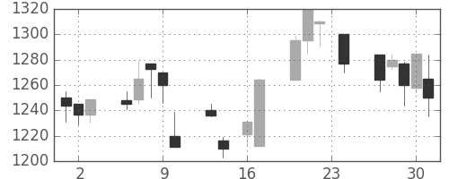 中外薬の日足チャート(1999年9月)