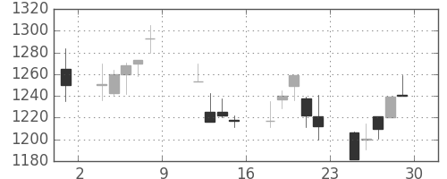中外薬の日足チャート(1999年10月)