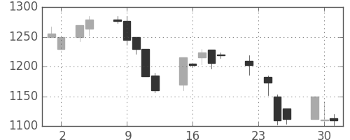 中外薬の日足チャート(1999年11月)