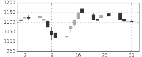 中外薬の日足チャート(1999年12月)