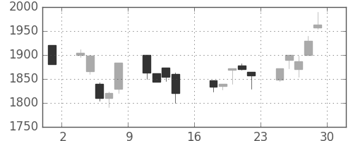 中外薬の日足チャート(2000年9月)