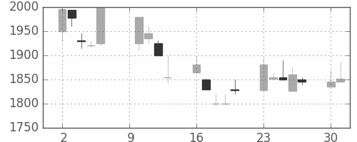 中外薬の日足チャート(2000年10月)