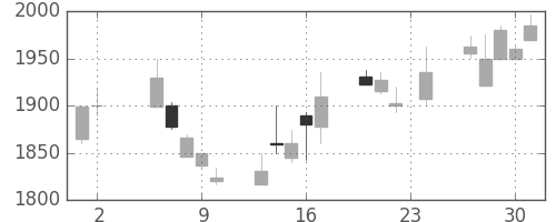 中外薬の日足チャート(2000年11月)