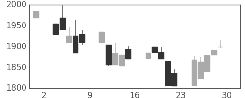 中外薬の日足チャート(2000年12月)