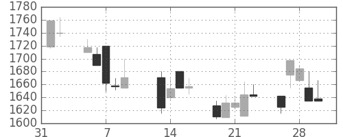 中外薬の日足チャート(2001年2月)
