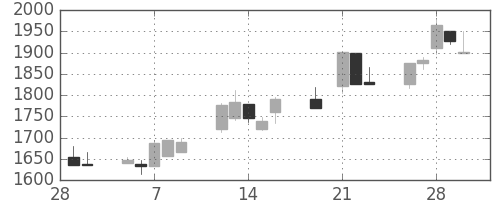 中外薬の日足チャート(2001年3月)