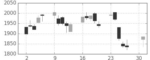 中外薬の日足チャート(2001年4月)