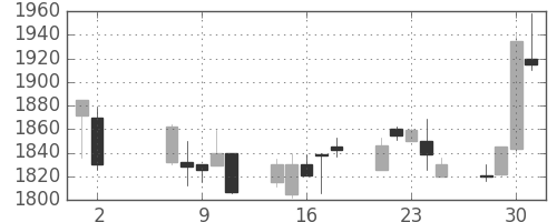 中外薬の日足チャート(2001年5月)