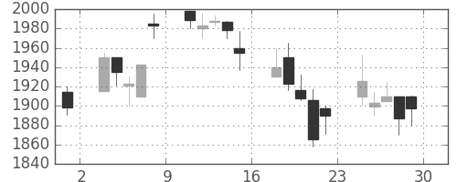 中外薬の日足チャート(2001年6月)