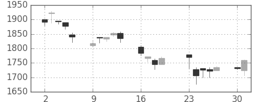 中外薬の日足チャート(2001年7月)