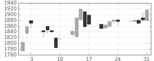 中外薬の日足チャート(2001年8月)