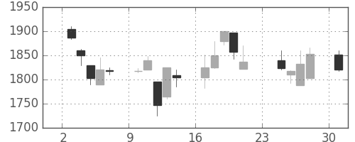 中外薬の日足チャート(2001年9月)