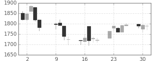 中外薬の日足チャート(2001年10月)