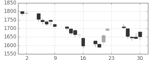 中外薬の日足チャート(2001年11月)