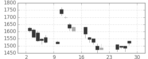 中外薬の日足チャート(2001年12月)