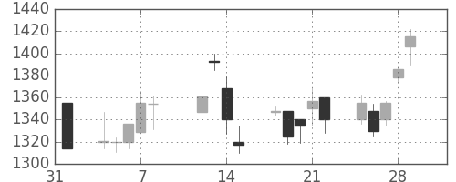 中外薬の日足チャート(2002年2月)