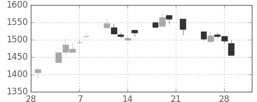 中外薬の日足チャート(2002年3月)