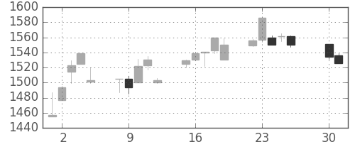 中外薬の日足チャート(2002年4月)