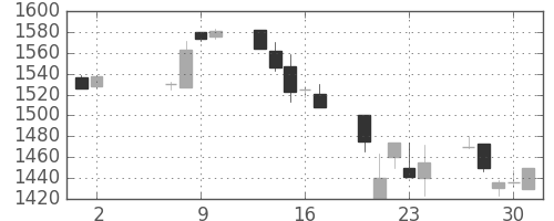 中外薬の日足チャート(2002年5月)