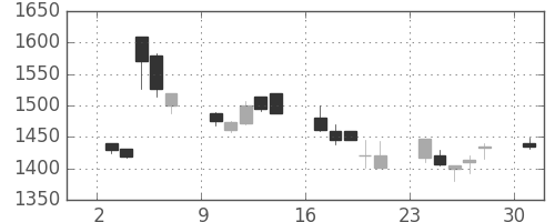 中外薬の日足チャート(2002年6月)