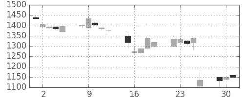 中外薬の日足チャート(2002年7月)