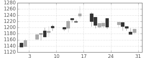 中外薬の日足チャート(2002年8月)