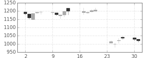 中外薬の日足チャート(2002年9月)