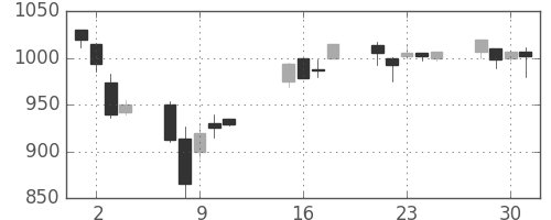 中外薬の日足チャート(2002年10月)