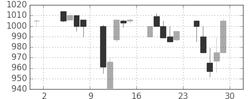 中外薬の日足チャート(2002年11月)
