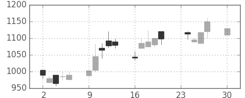 中外薬の日足チャート(2002年12月)