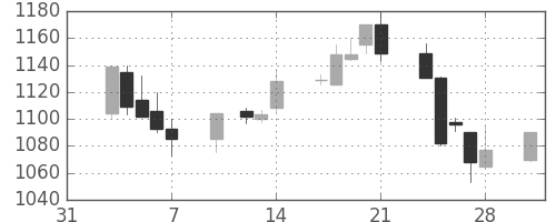 中外薬の日足チャート(2003年2月)