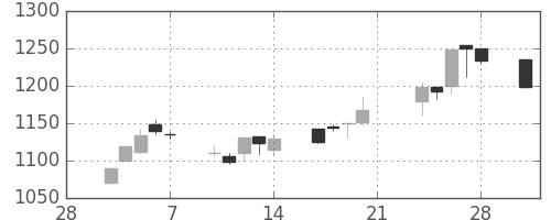 中外薬の日足チャート(2003年3月)