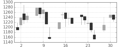 中外薬の日足チャート(2003年4月)