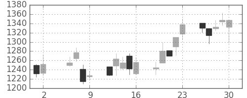 中外薬の日足チャート(2003年5月)