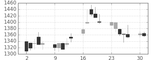 中外薬の日足チャート(2003年6月)