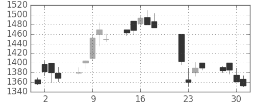 中外薬の日足チャート(2003年7月)