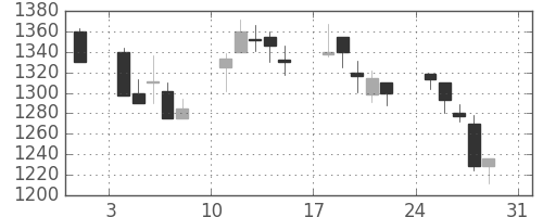 中外薬の日足チャート(2003年8月)