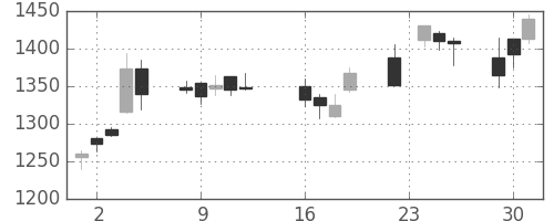 中外薬の日足チャート(2003年9月)