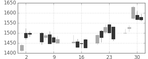 中外薬の日足チャート(2003年10月)