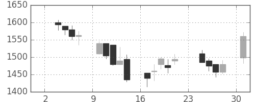 中外薬の日足チャート(2003年11月)