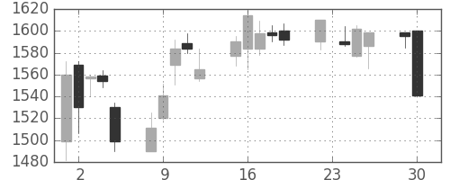 中外薬の日足チャート(2003年12月)