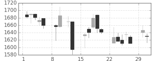 中外薬の日足チャート(2004年2月)