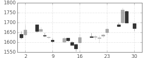 中外薬の日足チャート(2004年4月)